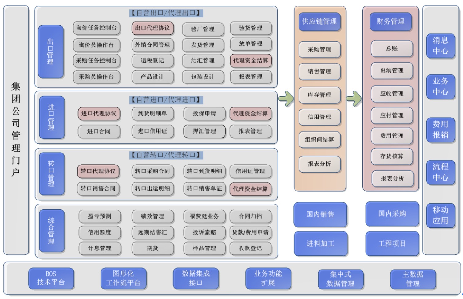 外贸流程管理信息系统