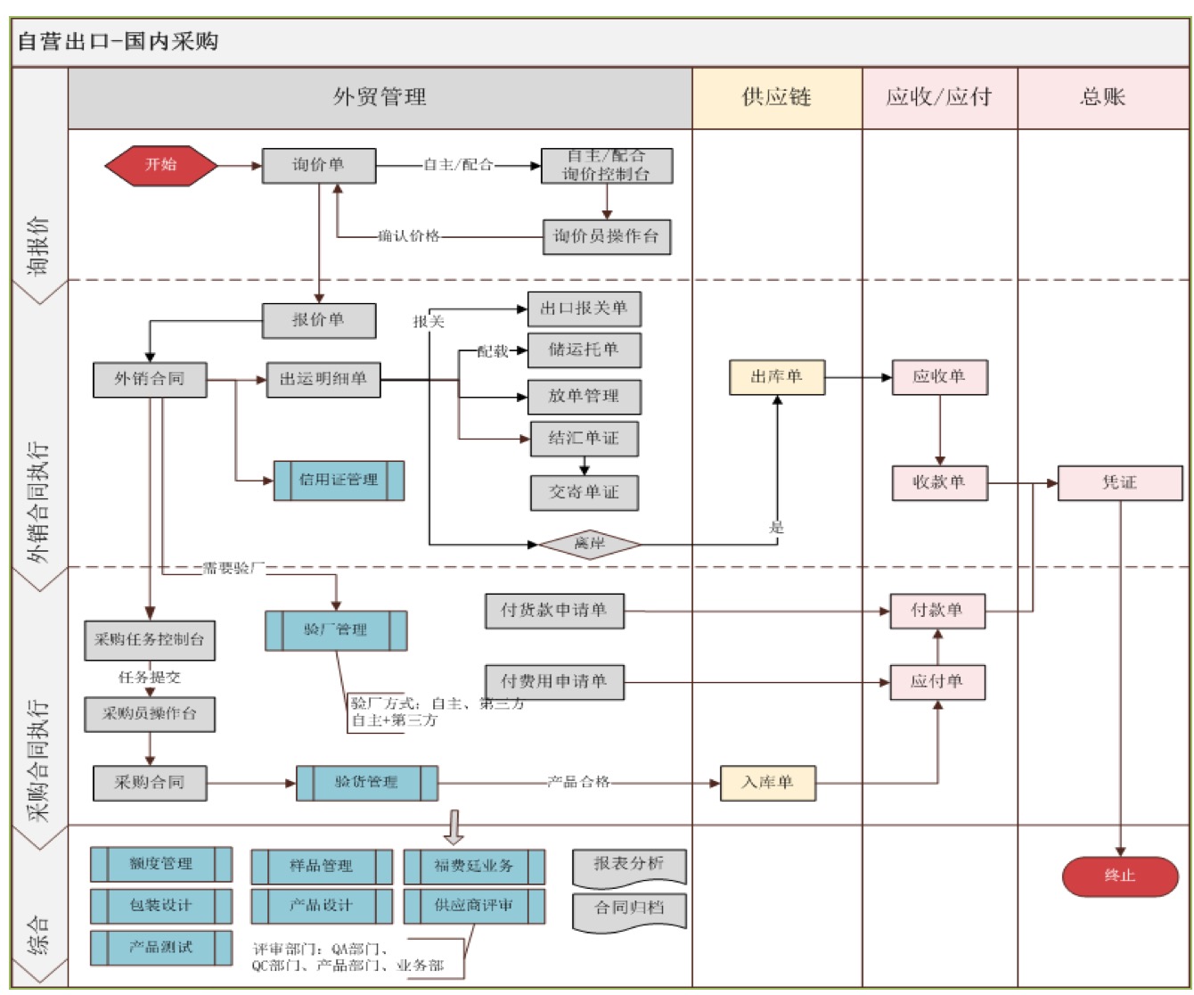 外贸流程管理信息系统