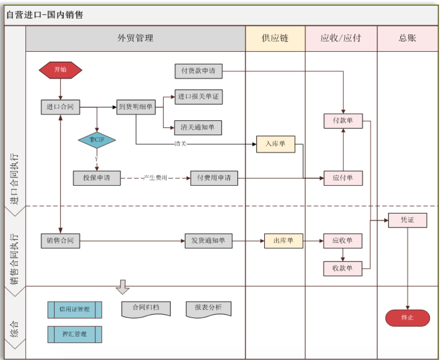 外贸流程管理信息系统