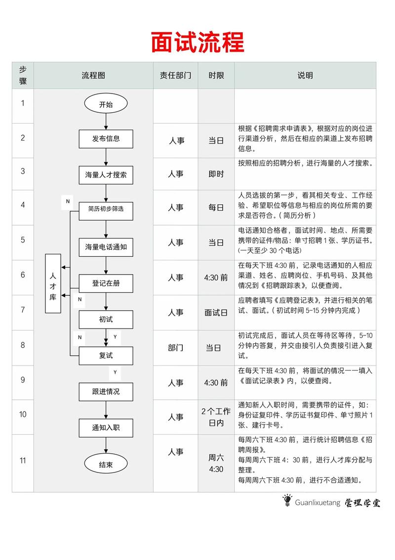 [企业流程优化]面试流程