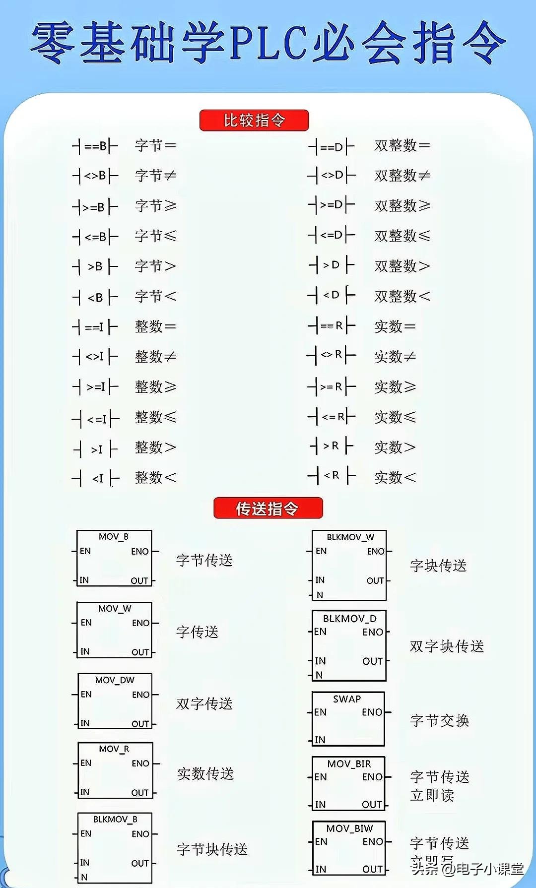 plc基础知识指令27个