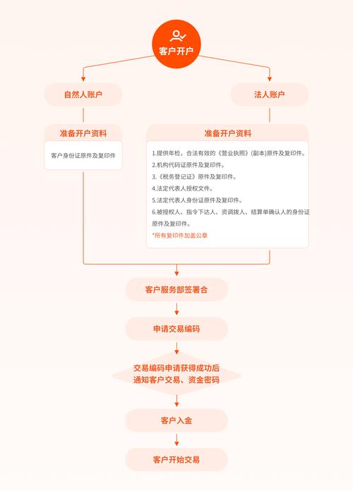 网上期货开户流程