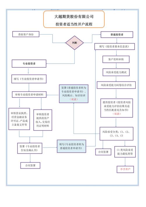 网上期货开户流程