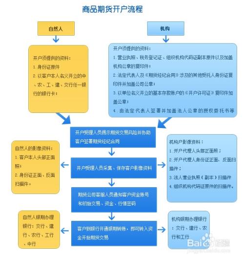 网上期货开户流程