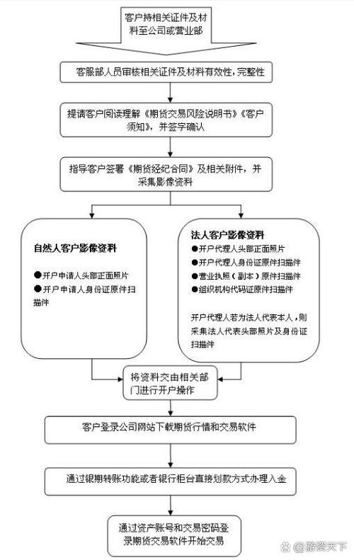 网上期货开户流程