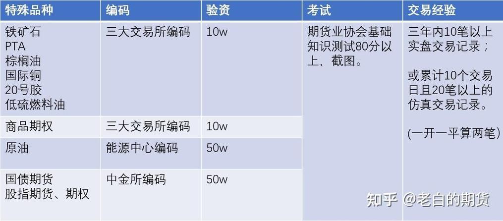 网上期货开户流程