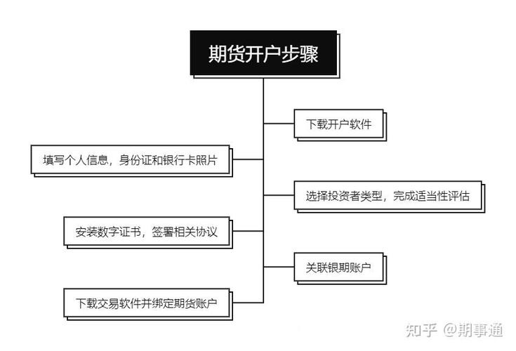 网上期货开户流程