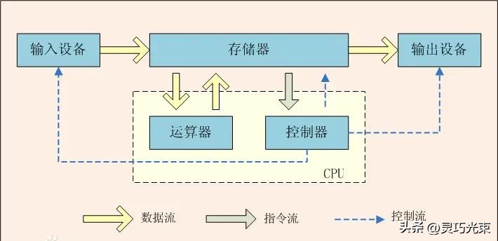 计算机工作原理采用那个科学家的设计思想