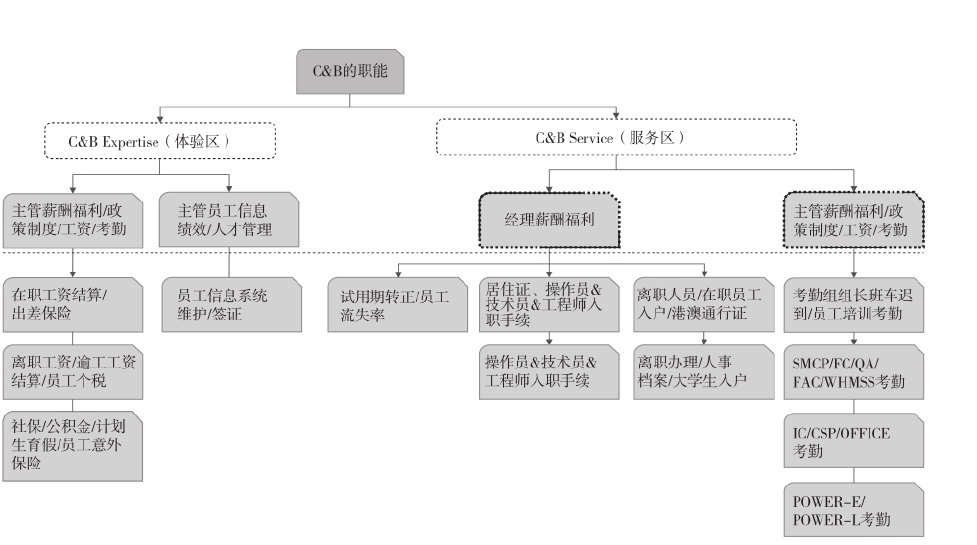 薪酬体系设计流程