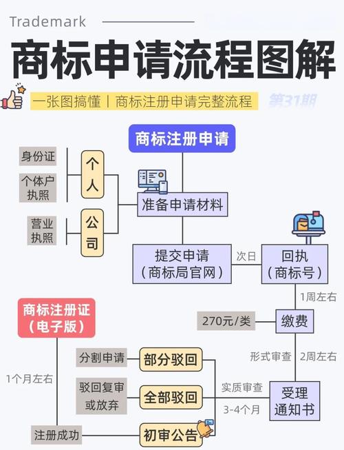 商标注册流程与费用标准