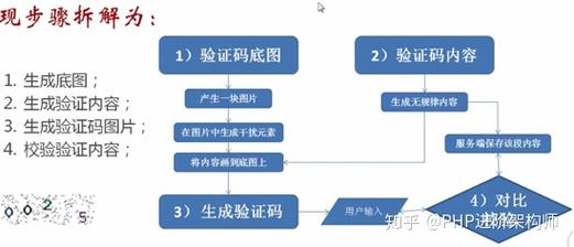 php自动识别验证码