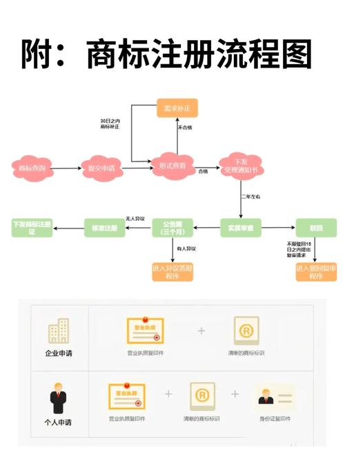 注册商标流程及费用分别是怎样的
