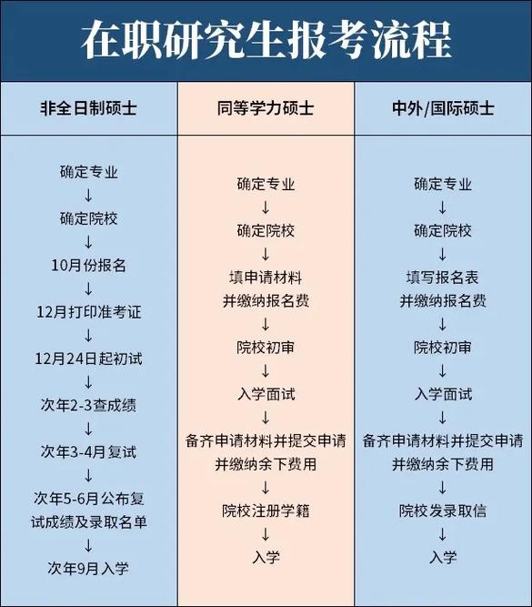 2019年想报考在职研究生，你对它的流程有了解吗？