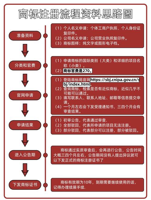 商标注册流程及费用（2022新版步骤及规费清单）