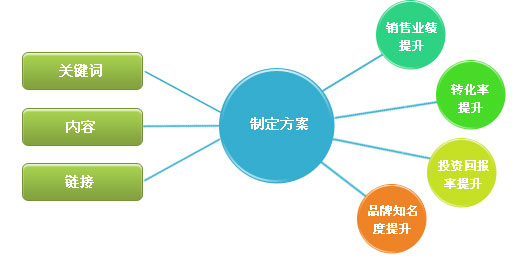 seo推广营销