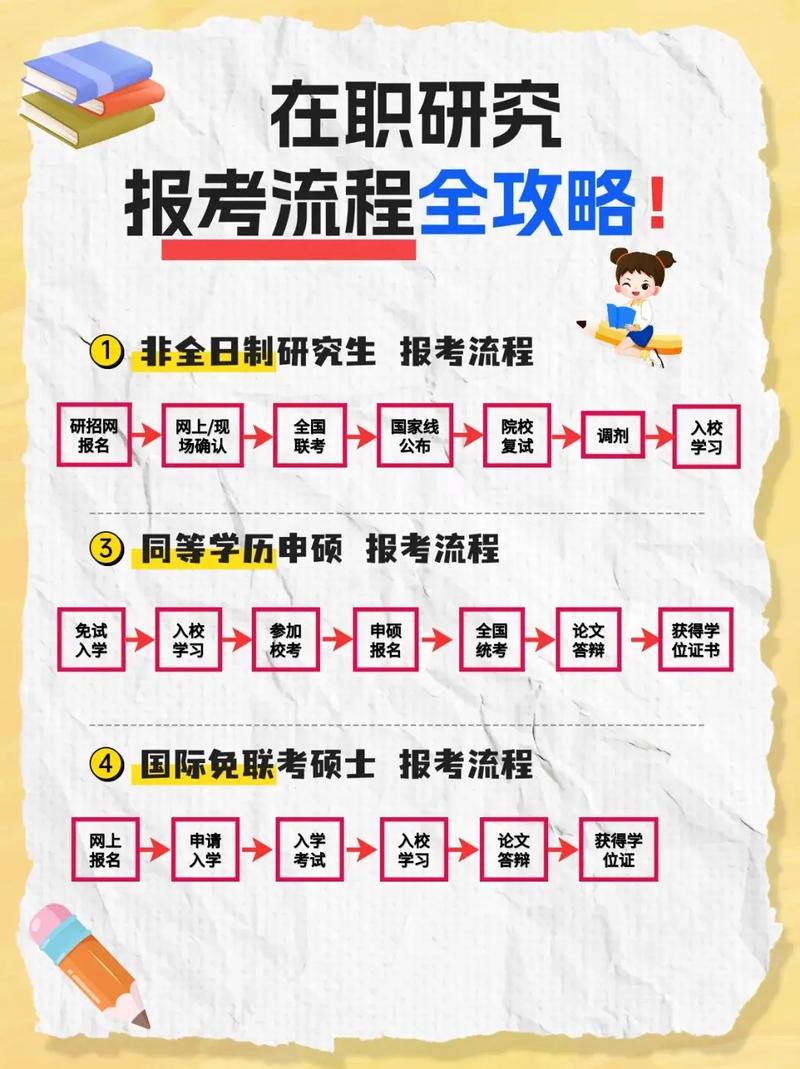 在职研究生网上报名流程