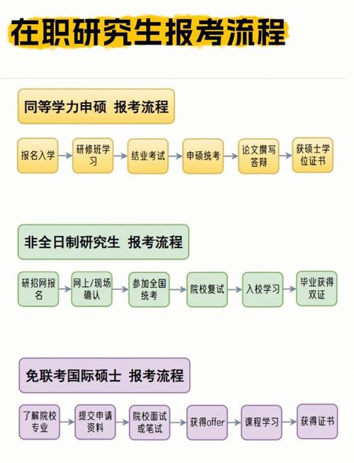 在职研究生网上报名流程