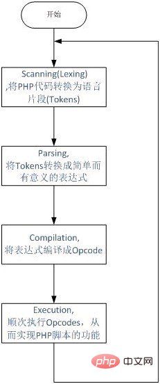 php运行模式