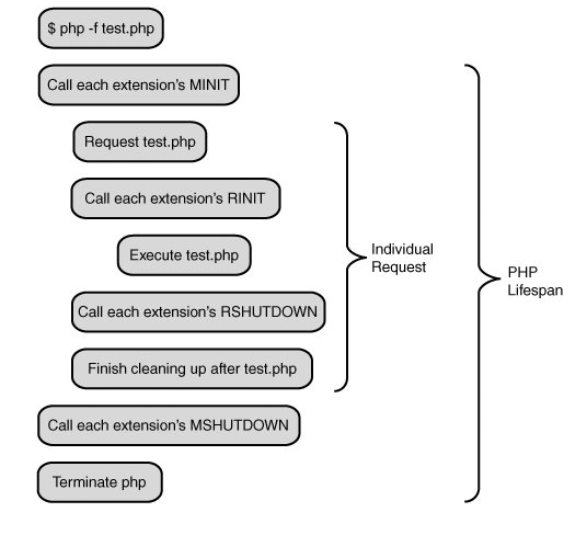 php运行模式