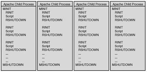 php运行模式