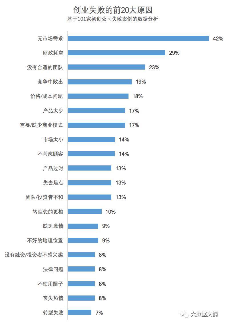分析完101个案例，我们总结出20个创业失败的原因
