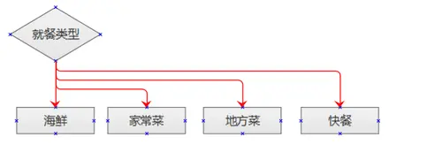 流程图多分支结构画法