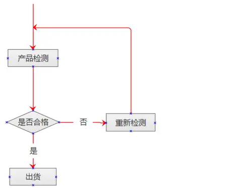 流程图多分支结构画法