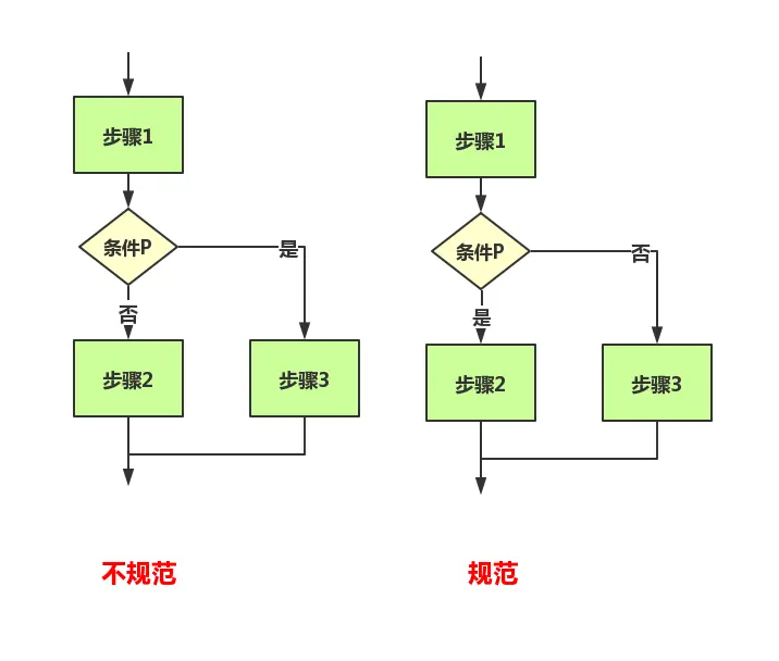 流程图多分支结构画法