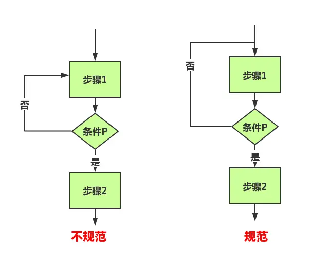流程图多分支结构画法