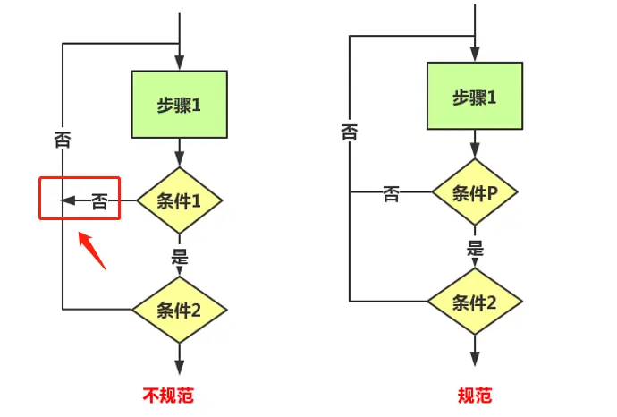 流程图多分支结构画法