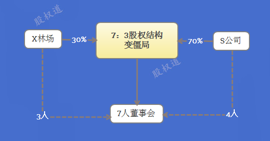 创业公司怎么做股权设计？五种股权结构模型，股权分配须知！