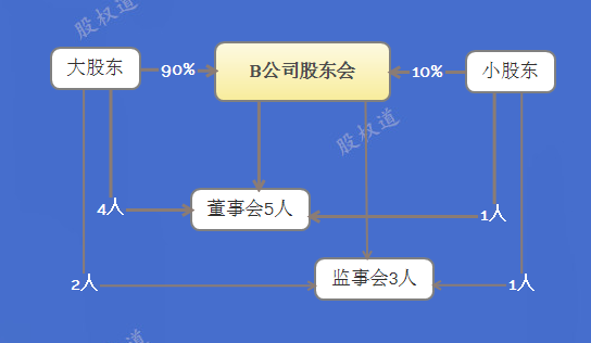 创业初期的股份构成