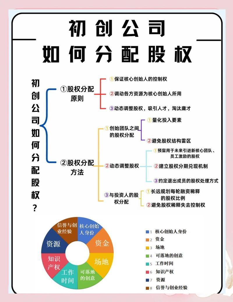 创业初期的股份构成