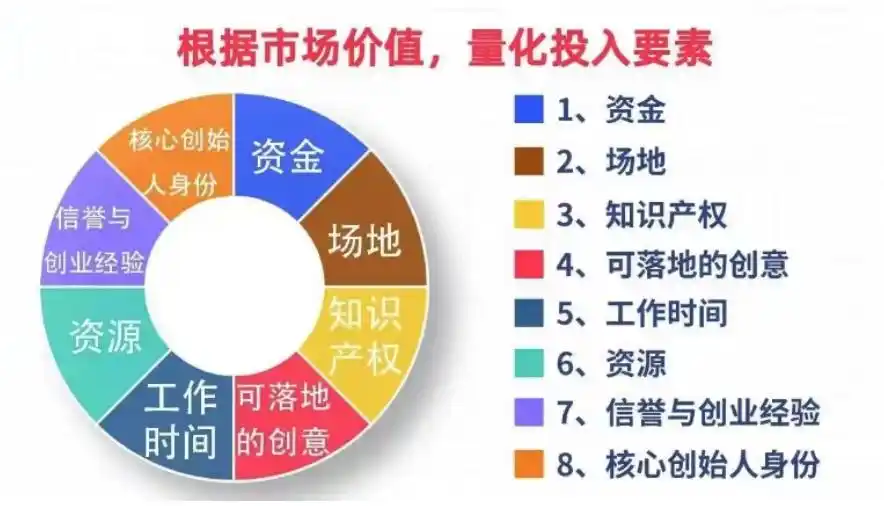 初创公司如何分配股权
