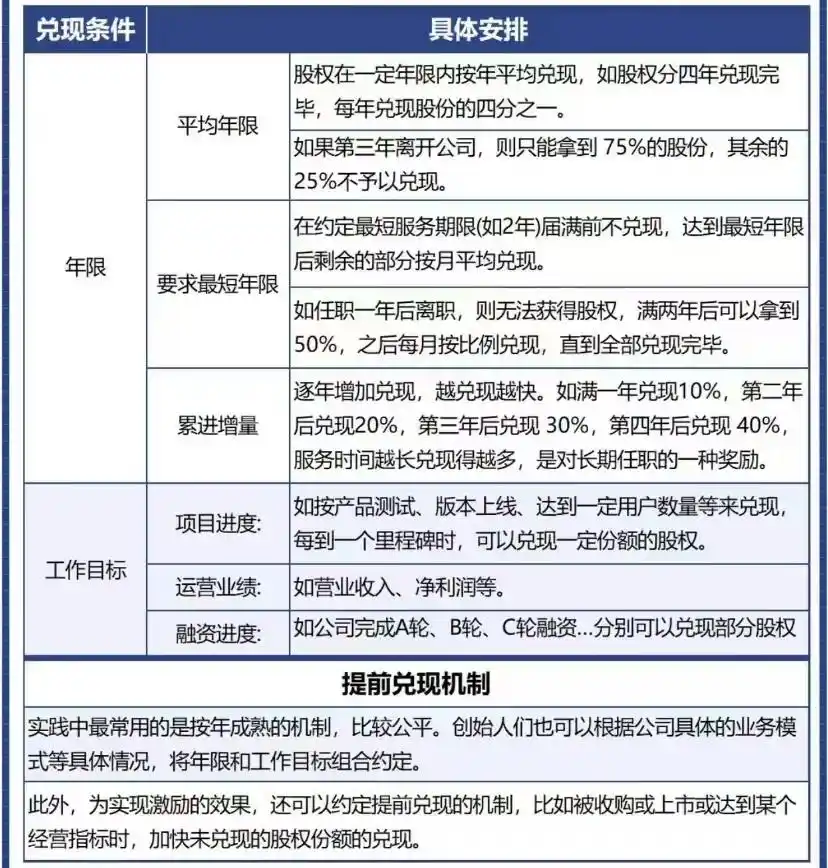 创业初期的股份构成