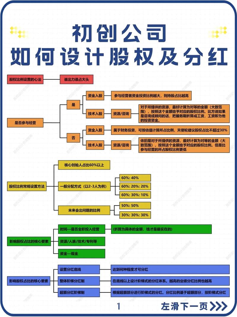 创业初期的股份构成