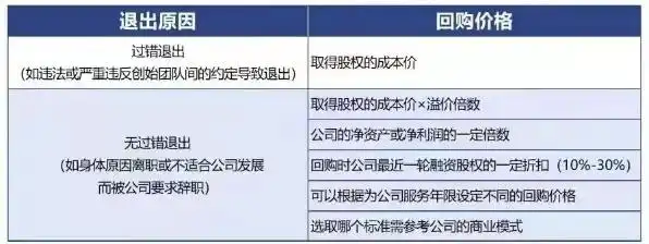 创业初期的股份构成