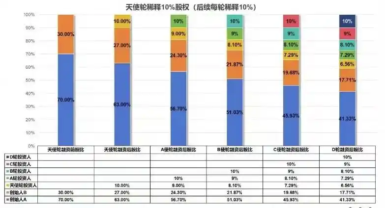 创业初期的股份构成