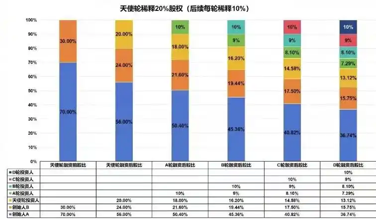 创业初期的股份构成