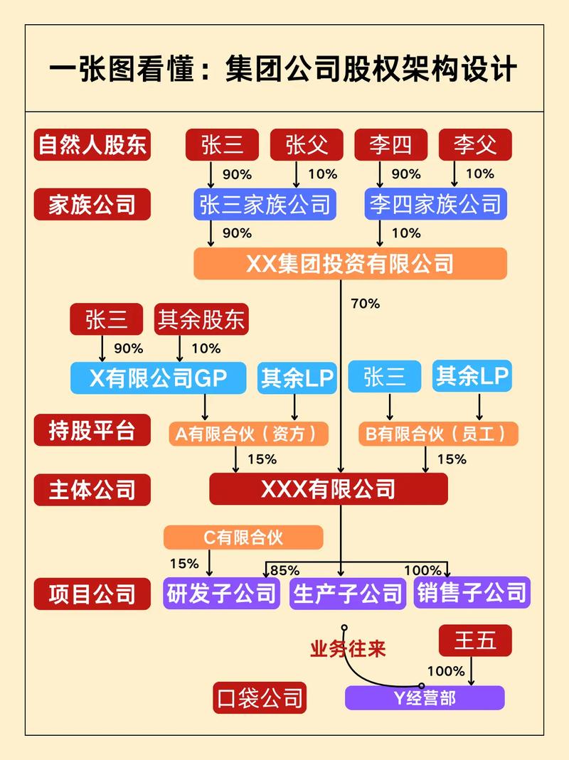 创业初期的股份构成