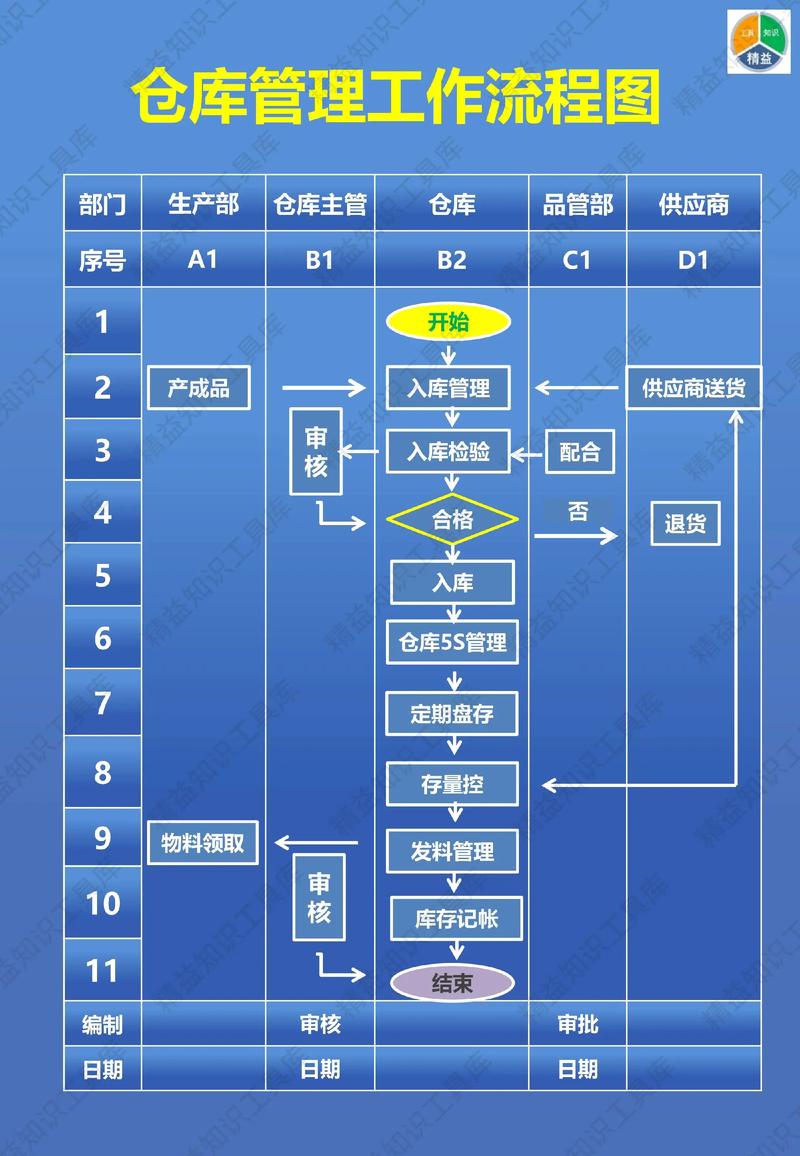 仓库管理流程及流程图