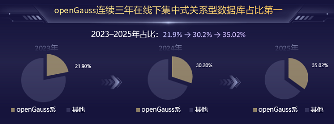 golang mysql 沙利文报告发布：openGauss连续三年在国内线下集中式关系型数据库占比第一