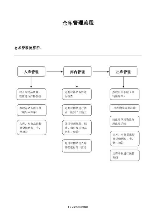 备件仓库管理程序，仓库人员架构图，仓库工作流程图