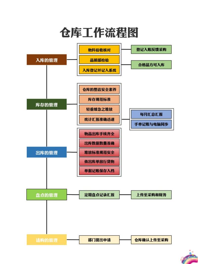 仓库管理流程及流程图