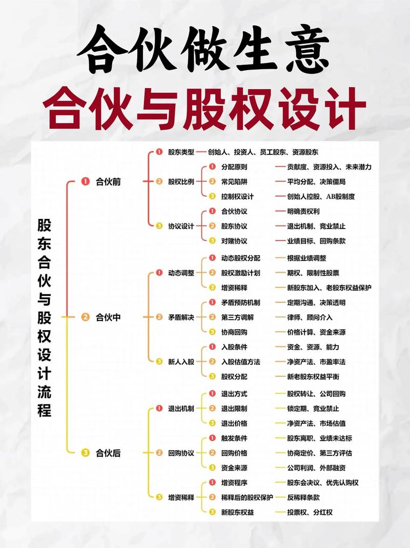 创业初期的股份构成