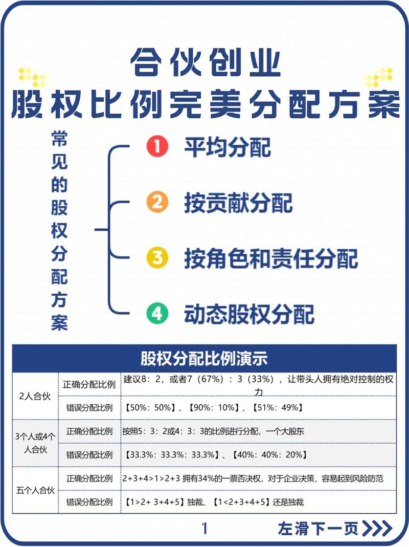 创业初期的股份构成
