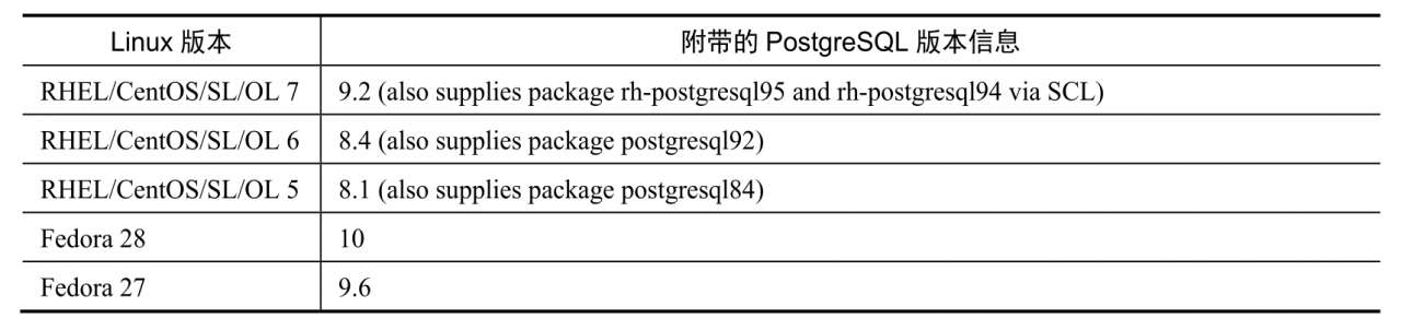 linux 启动postgresql