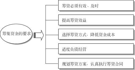 三、筹集资金的要求