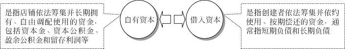 创业资金筹措的来源