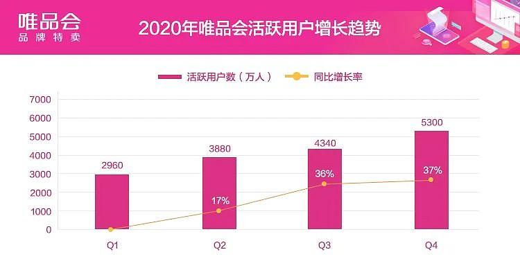 唯品会盈利模式分析